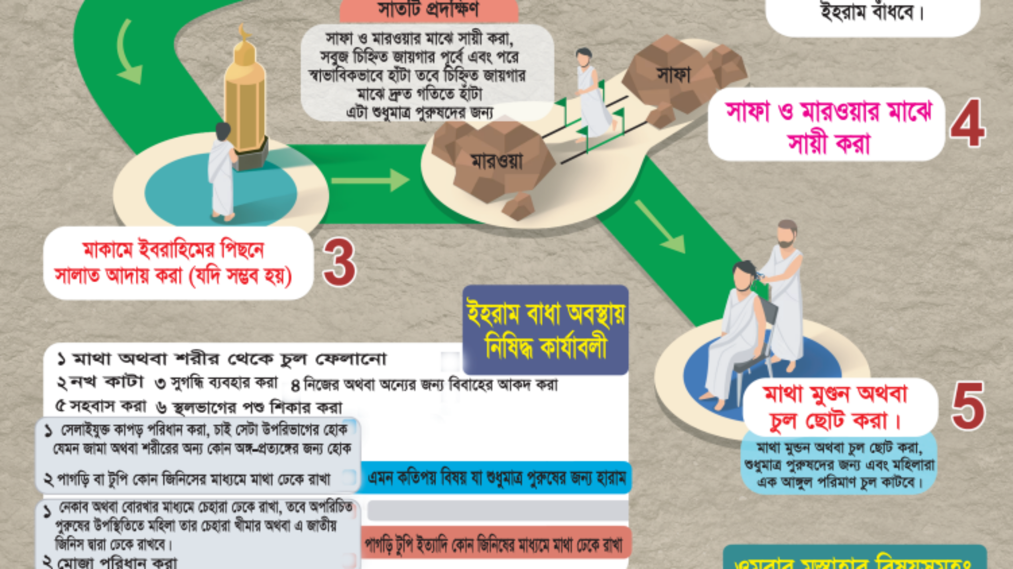 ওমরার কার্যাবলী