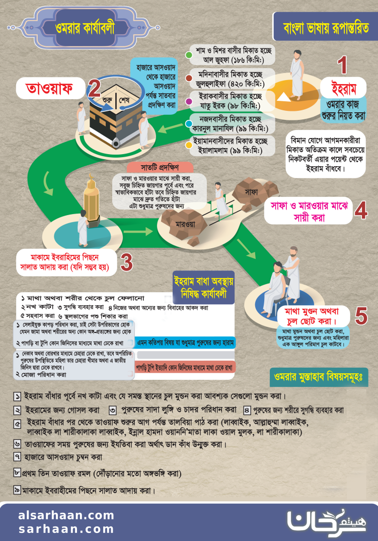 ওমরার কার্যাবলী
