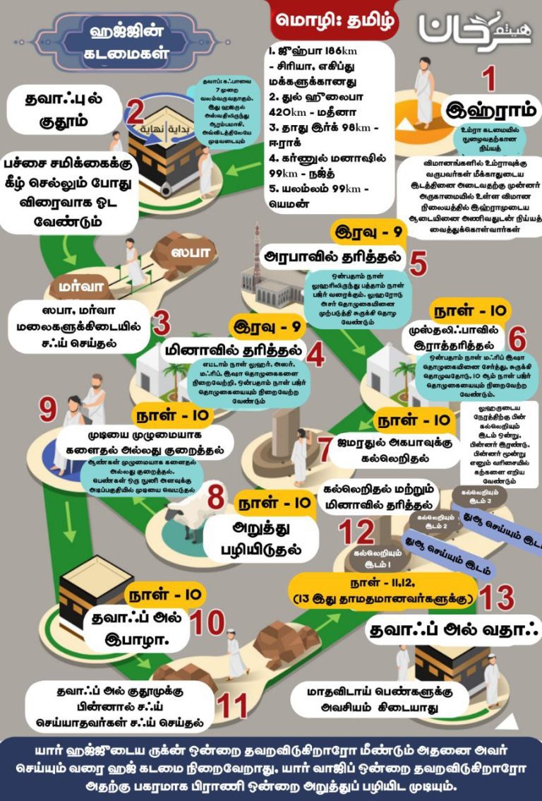ஹஜ் செய்வது எப்படி