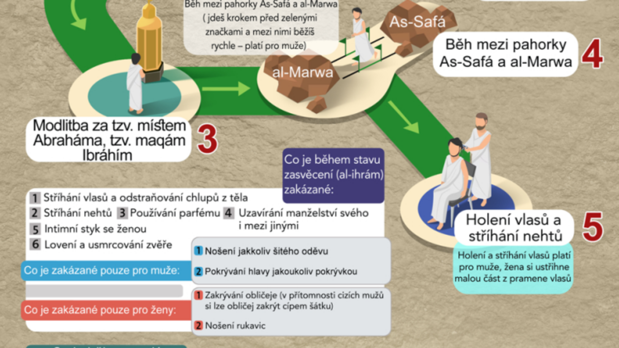 Obřady malé .poutě, tzv al-umra