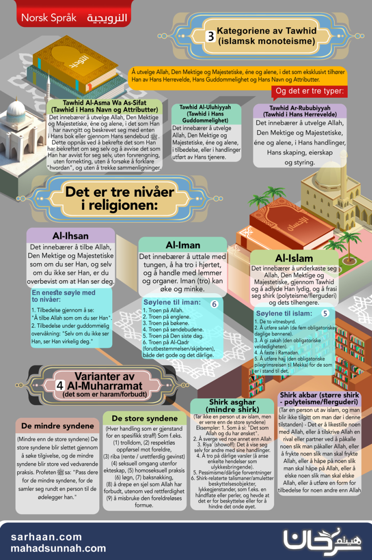 Kategoriene av Tawhid (islamsk monoteisme)