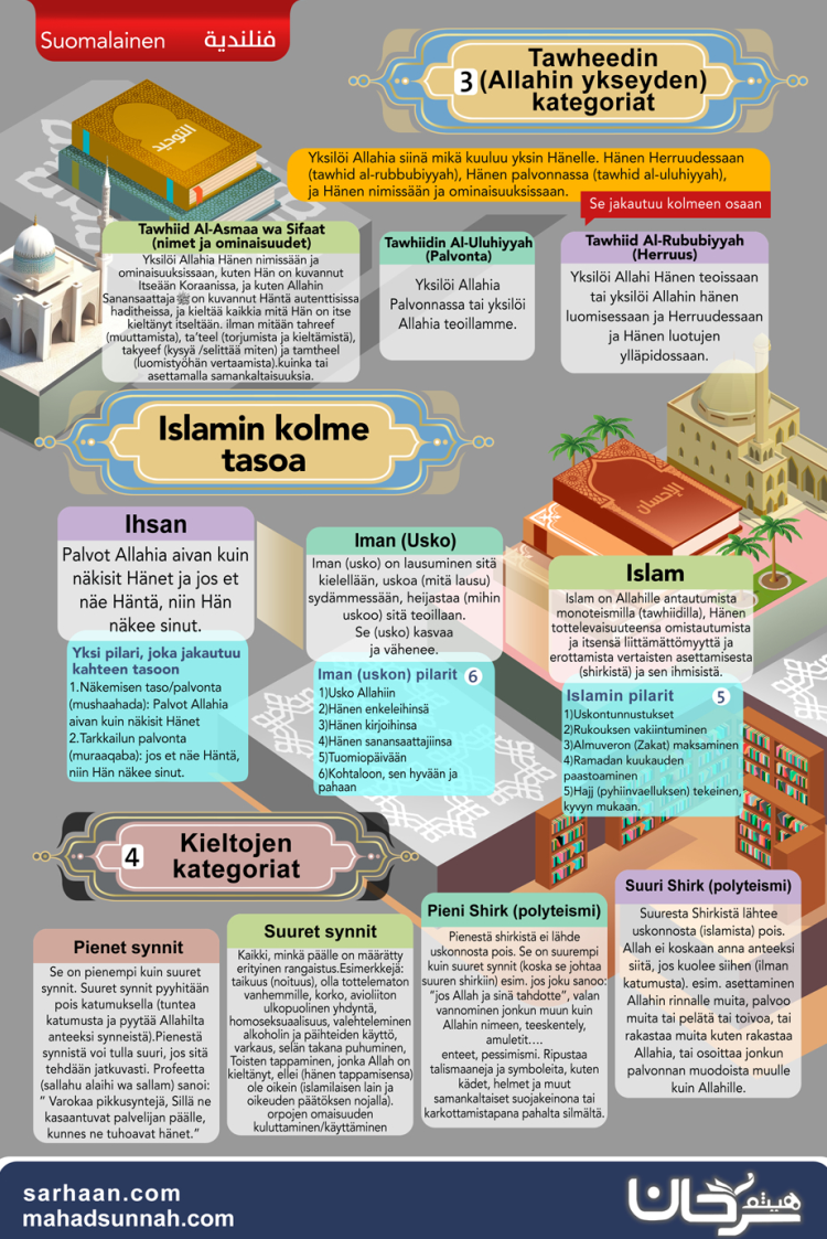 Tawheedin Allahin ykseyden kategoriat