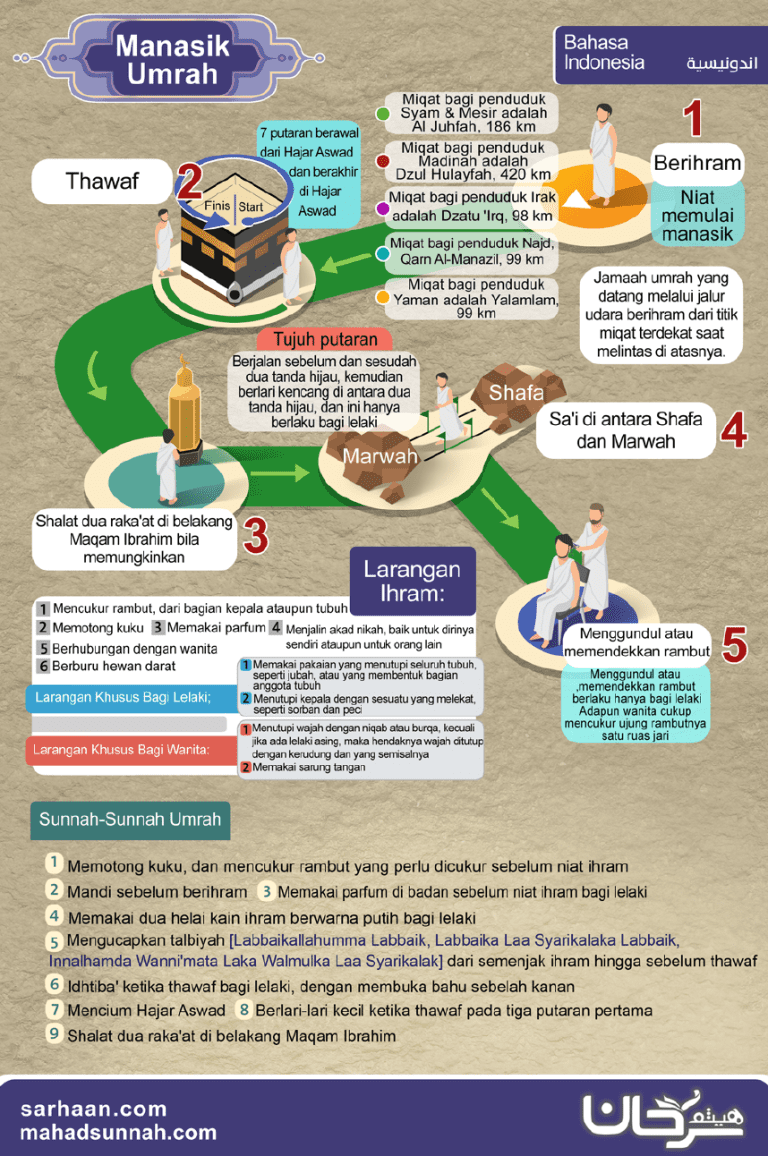 Manasik Haji Dan Umrah (Bahasa Indonesia)