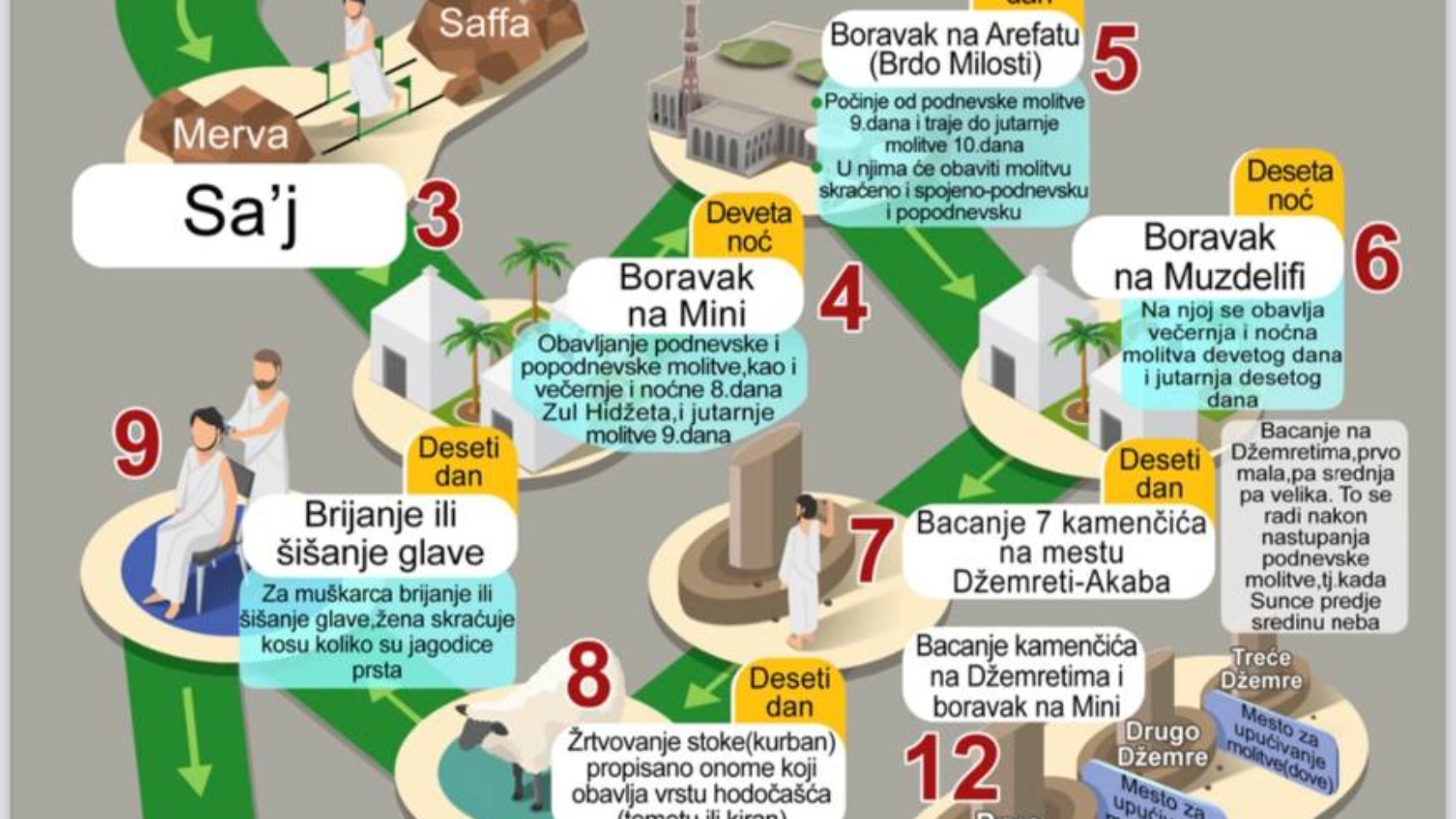 Obredi hodočašća(hadža)