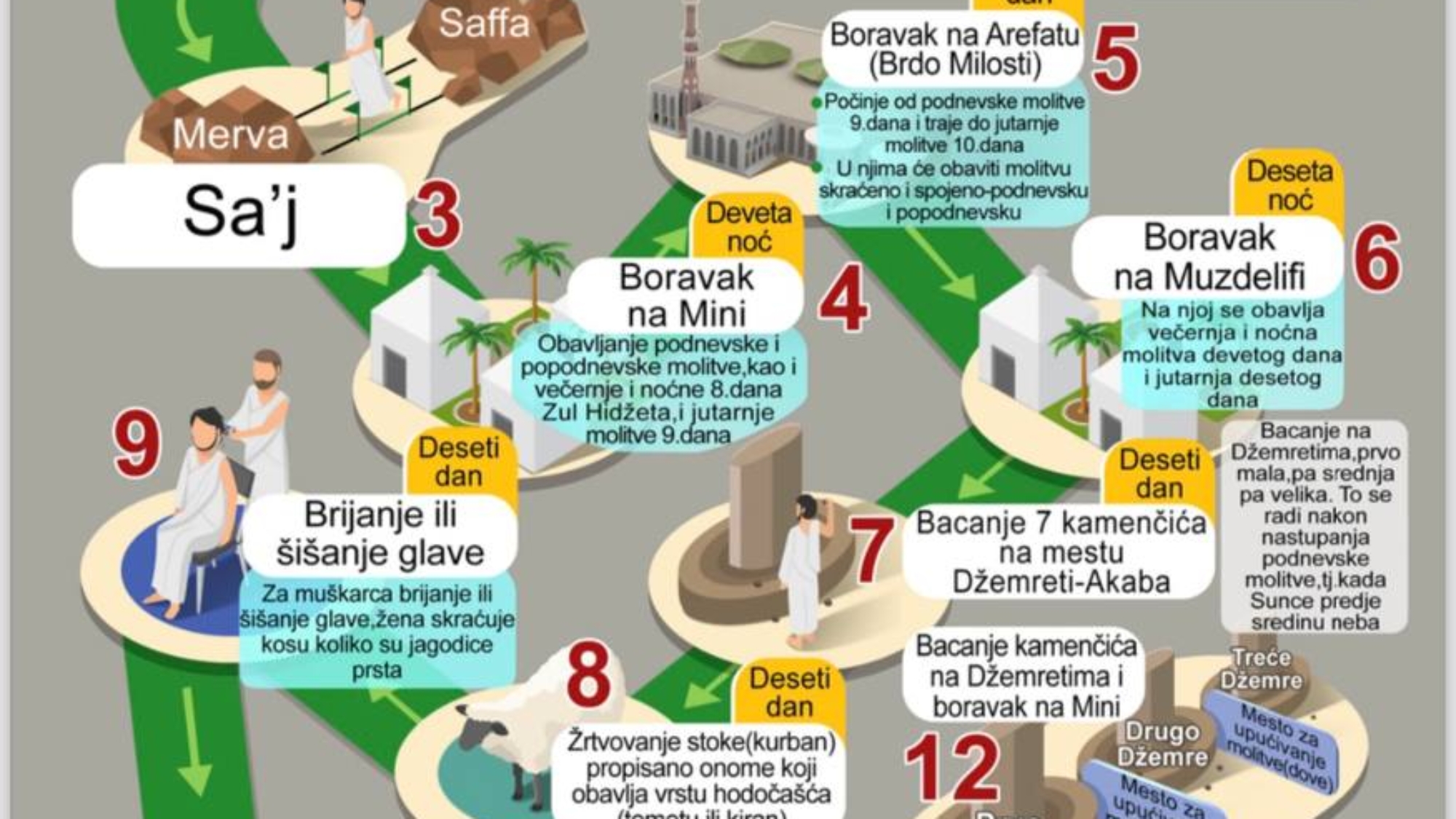 Obredi hodočašća(hadža)