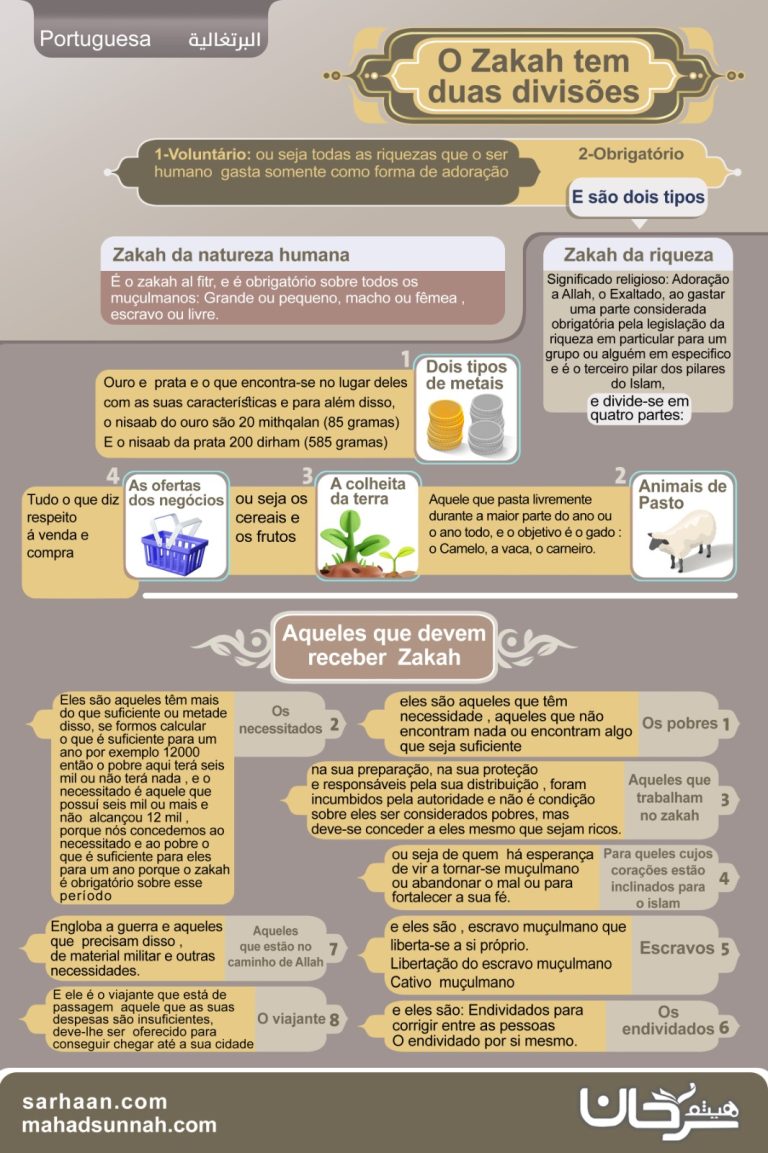 Zakah ـ O quadro sobre o Zakat