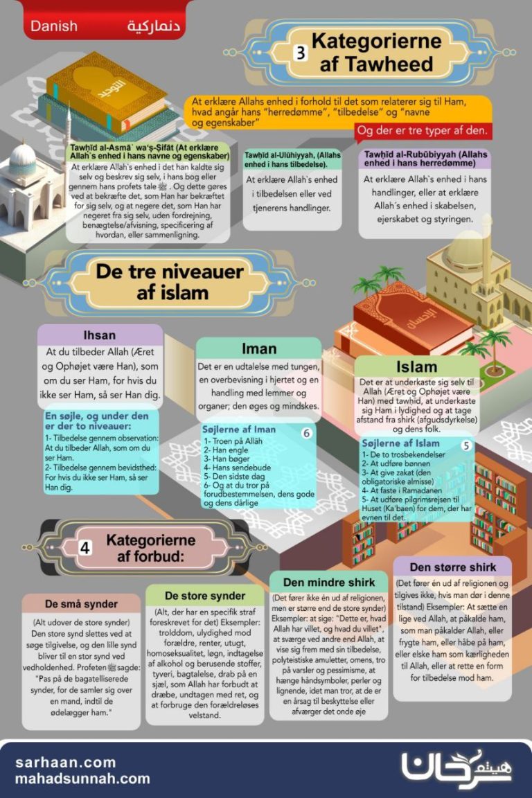 Kategorierne af Tawheed
