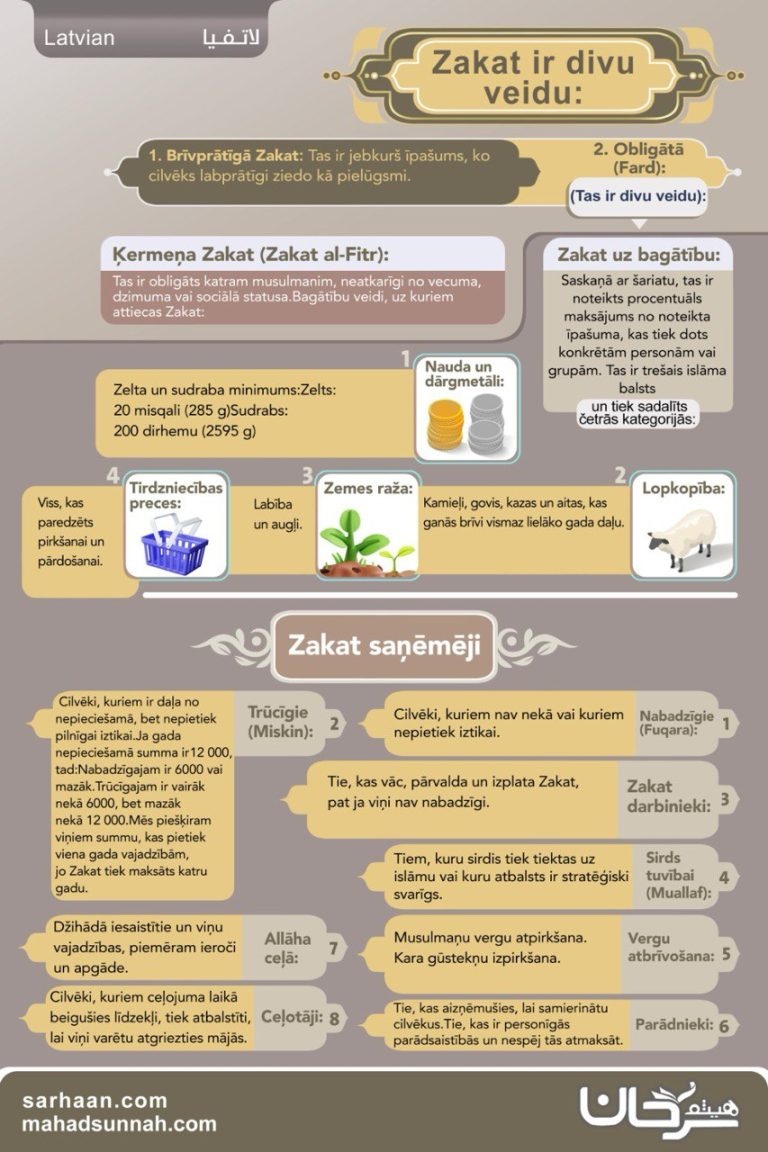 Zakat (Brīvprātīgo un obligāto labdarības maksājumu musulmaņiem)