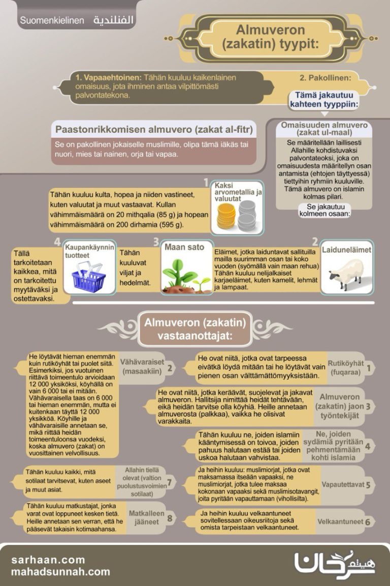 Tämä tietokuva almuverosta (zakaat)