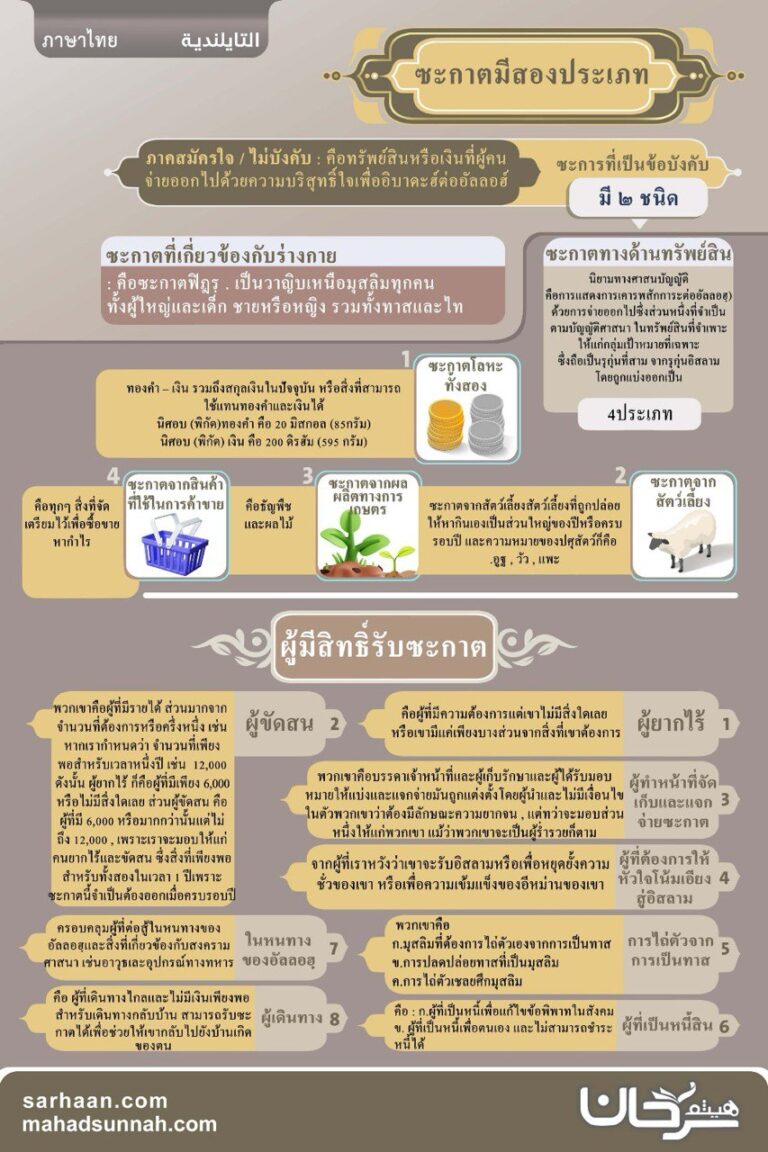 “แผ่นงานเกี่ยวกับซะกาต” ประพันธ์โดย เชค ดร. ฮัยษัม ซัรฮาน ได้กล่าวถึงประเด็นสำคัญที่เกี่ยวข้องกับซะกาตทั้งที่เป็นภาคบังคับและภาคสมัครใจ รวมถึงความหมายของซะกาต ทรัพย์สินที่ต้องจ่ายซะกาต และผู้ที่มีสิทธิ์รับซะกาต