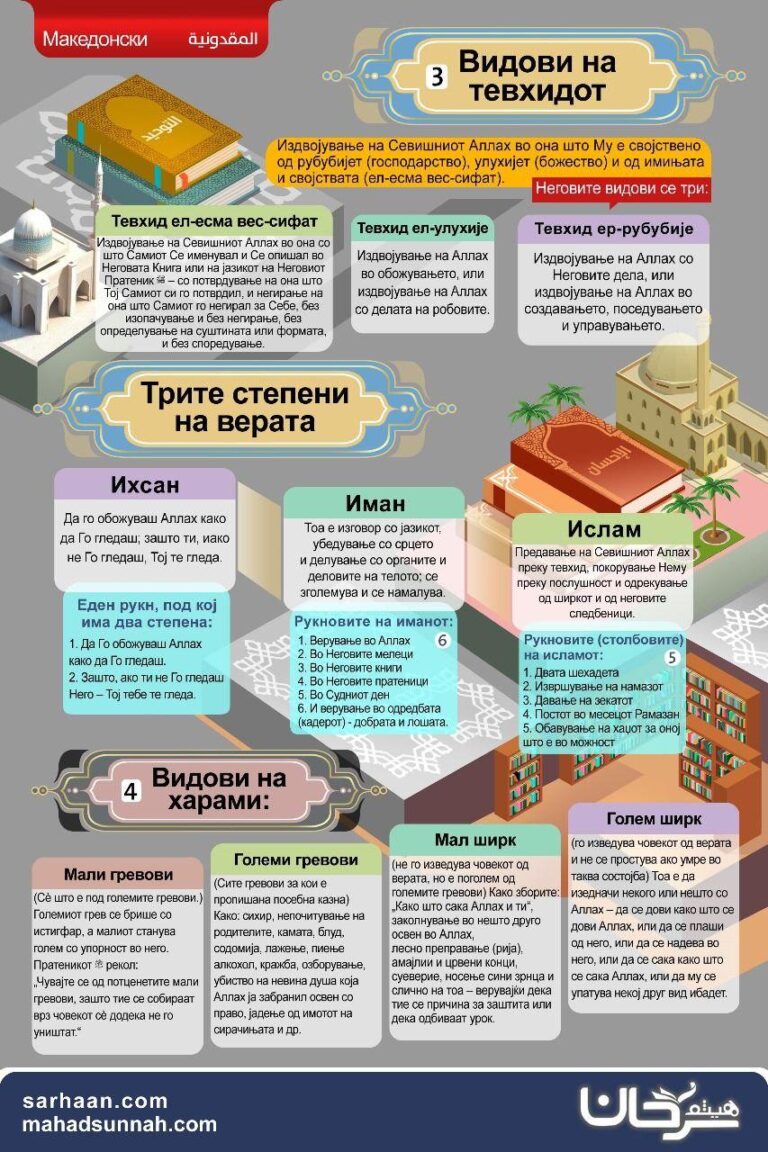 Видови на тевхидот
