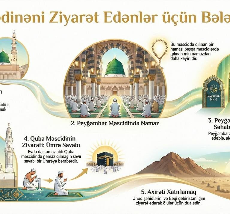 Mədinəni ziyarət edənlər üçün qısa bələdçi