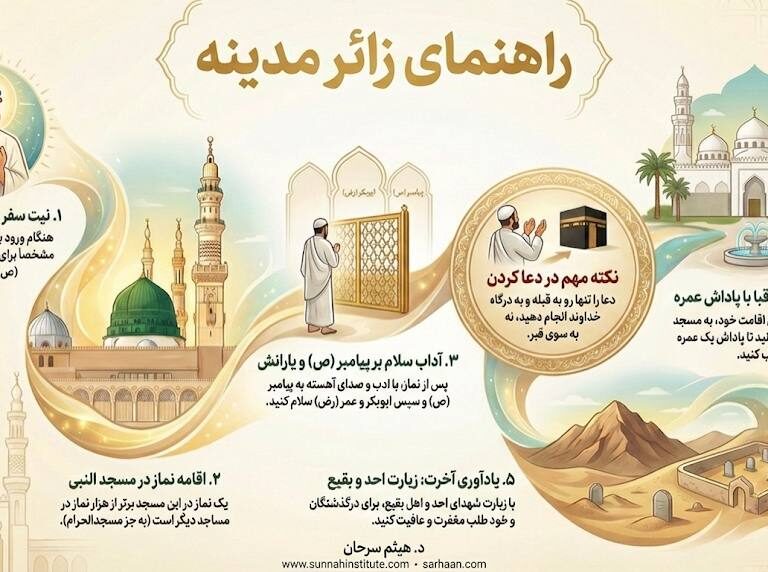 راهنمای کوتاهی برای زائران مدینه که آداب و مراحل زیارت را بیان می‌کند