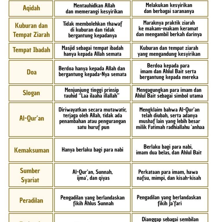 Perbedaan antara Ahlus Sunnah dan Kaum Munafik yang Menyimpang