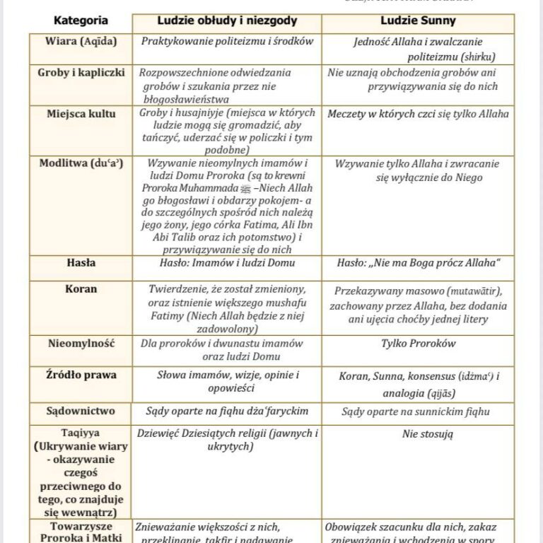 Różnica między wyznawcami Sunny a ludźmi obłudnymi i siejącymi niezgodę