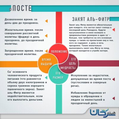 Про закят аль-фитр и выполнении праздничной молитвы