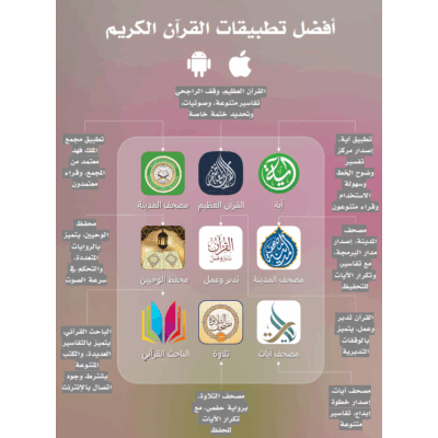 أفضل تطبيقات القران الكريم