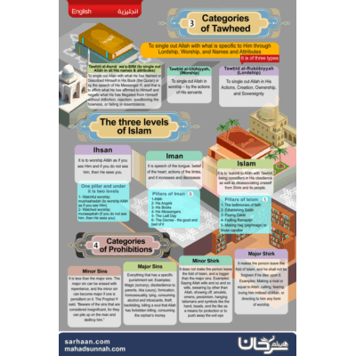 Categories of Tawheed