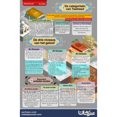 De categorieën van Tawheed