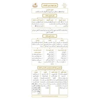 بيان مهمات الإسلام