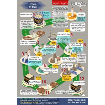 Rites of Hajj