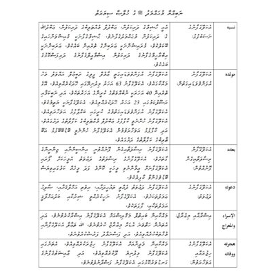 ނަބިއްޔާ މުޙައްމަދު ﷺ ގެ ޚުލާޞާ ސިޔަރަތު