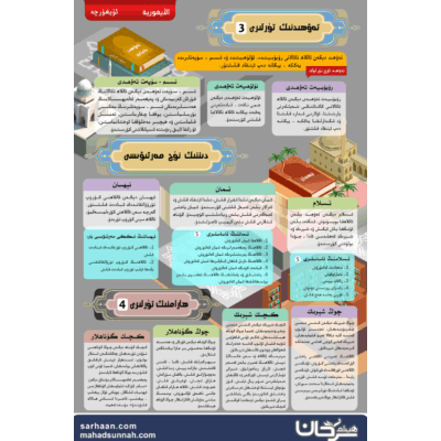 تەۋھىد، ئىمان ۋە شېرىك ئېنىقلىمىسى